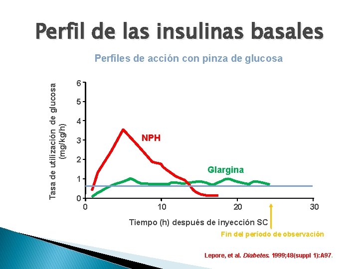 Perfil de las insulinas basales Tasa de utilización de glucosa (mg/kg/h) Perfiles de acción