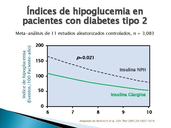 Índices de hipoglucemia en pacientes con diabetes tipo 2 Indice de hipoglucemia (Eventos/100 Paciente-año)