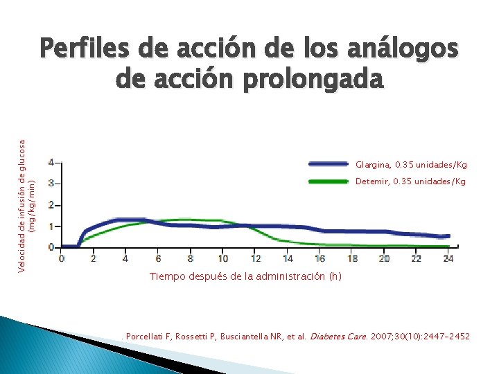 Velocidad de infusión de glucosa (mg/kg/min) Perfiles de acción de los análogos de acción