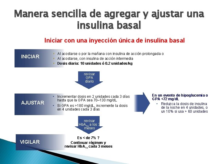 Manera sencilla de agregar y ajustar una insulina basal Iniciar con una inyección única