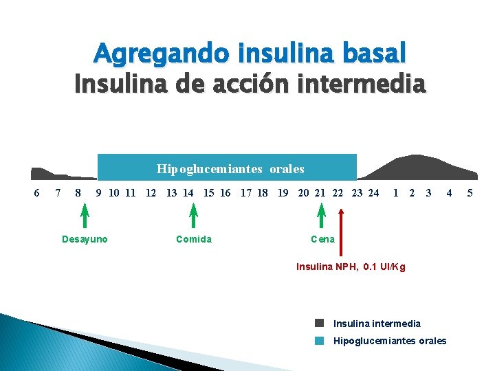 Agregando insulina basal Insulina de acción intermedia Hipoglucemiantes orales 6 7 8 9 10