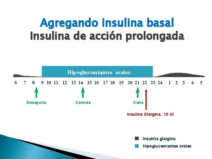 Agregando insulina basal Insulina de acción prolongada Hipoglucemiantes orales 6 7 8 9 10