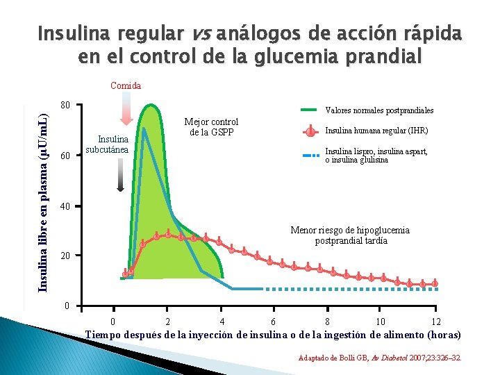 Insulina regular vs análogos de acción rápida en el control de la glucemia prandial