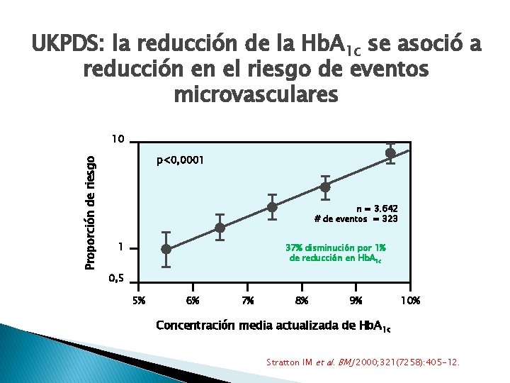 UKPDS: la reducción de la Hb. A 1 c se asoció a reducción en
