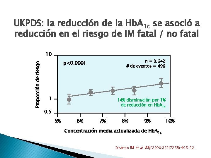 UKPDS: la reducción de la Hb. A 1 c se asoció a reducción en