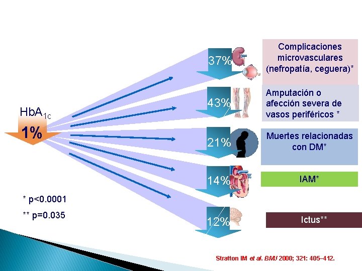 Hb. A 1 c 1% 37% Complicaciones microvasculares (nefropatía, ceguera)* 43% Amputación o afección