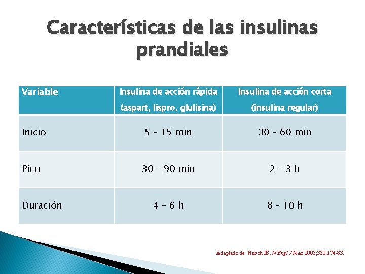 Características de las insulinas prandiales Variable Inicio Pico Duración Insulina de acción rápida Insulina