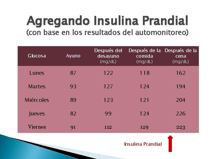 Agregando Insulina Prandial (con base en los resultados del automonitoreo) Glucosa Ayuno Después del