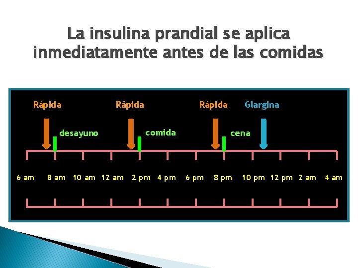 La insulina prandial se aplica inmediatamente antes de las comidas Rápida desayuno 6 am