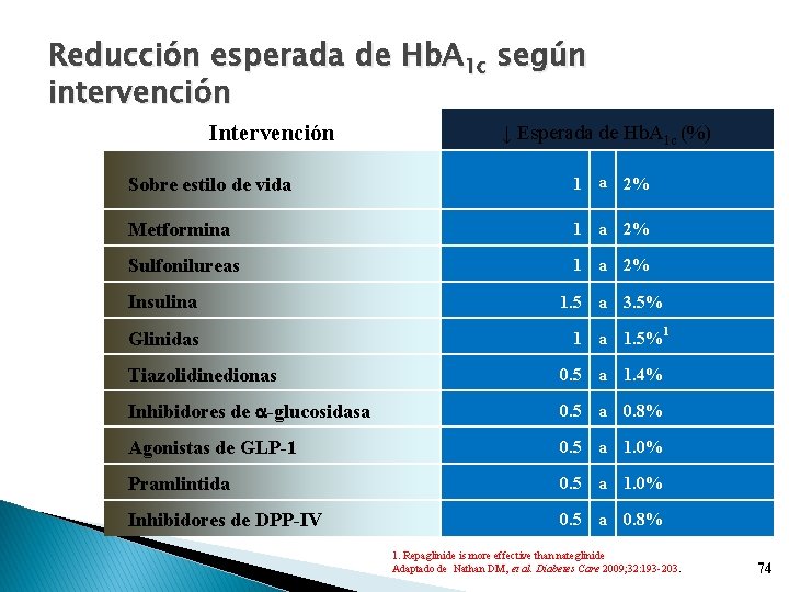 Reducción esperada de Hb. A 1 c según intervención Intervención ↓ Esperada de Hb.