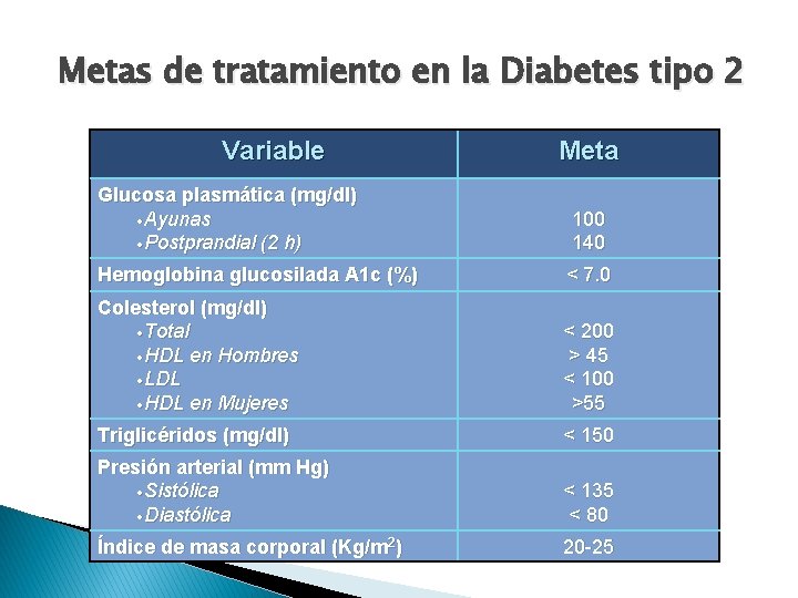 Metas de tratamiento en la Diabetes tipo 2 Variable Meta Glucosa plasmática (mg/dl) Ayunas