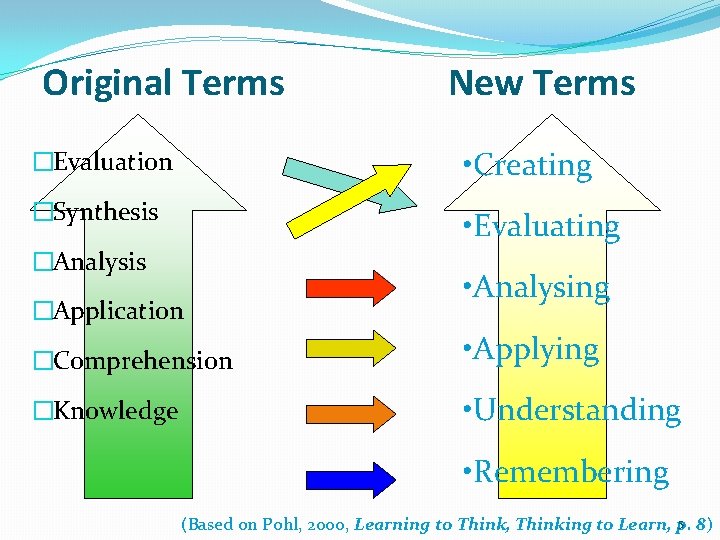 Original Terms New Terms �Evaluation • Creating �Synthesis • Evaluating �Analysis �Application • Analysing