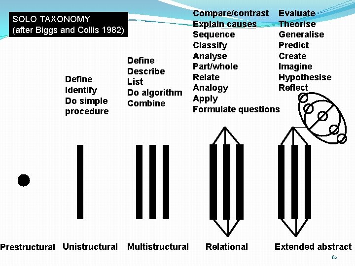 SOLO TAXONOMY (after Biggs and Collis 1982) Define Identify Do simple procedure Prestructural Unistructural