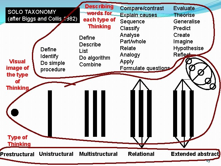 SOLO TAXONOMY (after Biggs and Collis 1982) Visual image of the type of Thinking