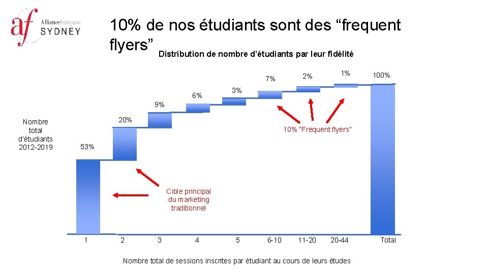 10% de nos étudiants sont des “frequent flyers” … Distribution de nombre d’étudiants par
