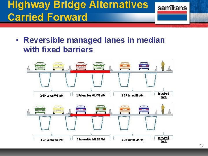 Highway Bridge Alternatives Carried Forward • Reversible managed lanes in median with fixed barriers