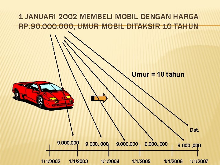 1 JANUARI 2002 MEMBELI MOBIL DENGAN HARGA RP. 90. 000, UMUR MOBIL DITAKSIR 10