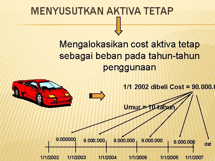 MENYUSUTKAN AKTIVA TETAP Mengalokasikan cost aktiva tetap sebagai beban pada tahun-tahun penggunaan 1/1 2002