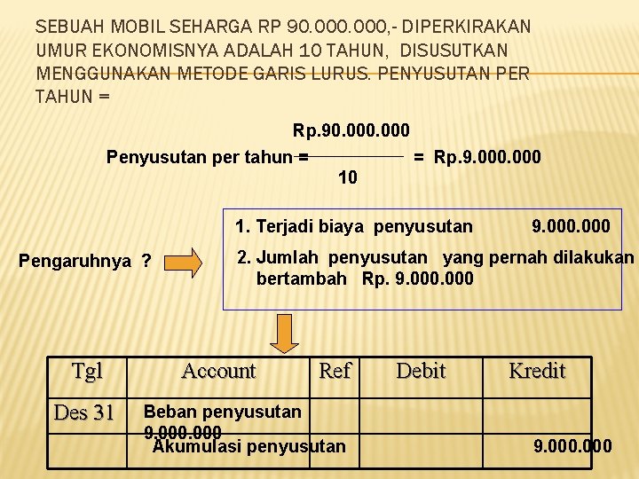 SEBUAH MOBIL SEHARGA RP 90. 000, - DIPERKIRAKAN UMUR EKONOMISNYA ADALAH 10 TAHUN, DISUSUTKAN