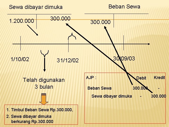 Beban Sewa dibayar dimuka 1. 200. 000 300. 000 1/10/02 300. 000 30/09/03 31/12/02