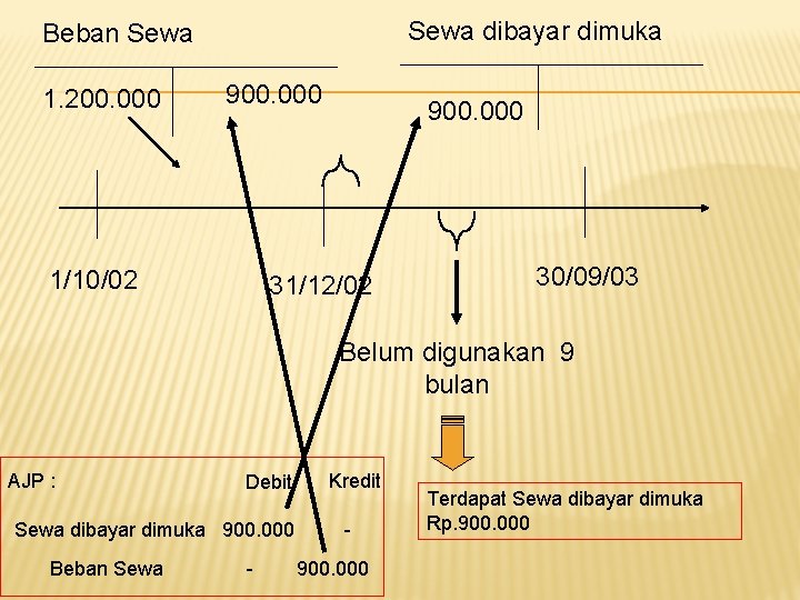 Sewa dibayar dimuka Beban Sewa 1. 200. 000 900. 000 1/10/02 900. 000 31/12/02