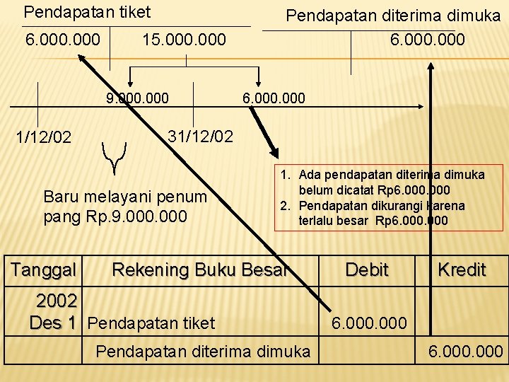 Pendapatan tiket 6. 000 15. 000 9. 000 1/12/02 6. 000 31/12/02 Baru melayani