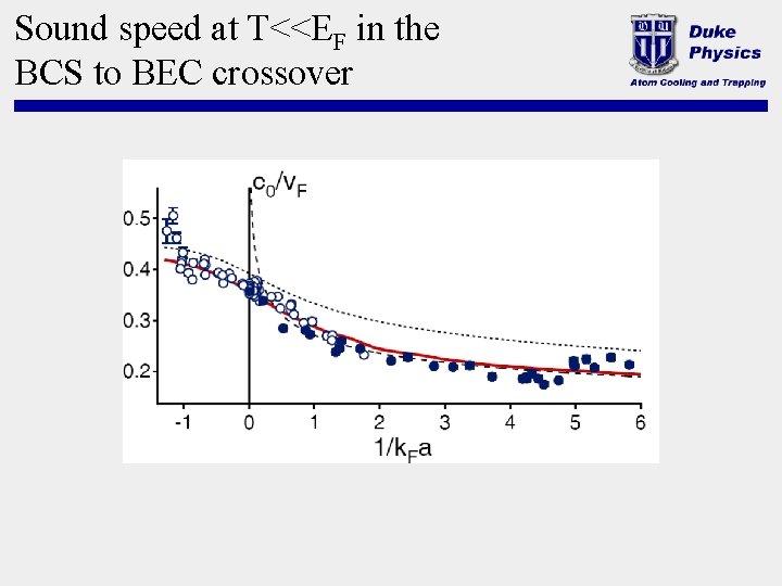 Sound speed at T<<EF in the BCS to BEC crossover 