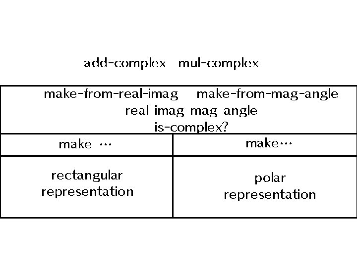 add-complex mul-complex make-from-real-imag make-from-mag-angle real imag angle is-complex? make… make … rectangular representation polar