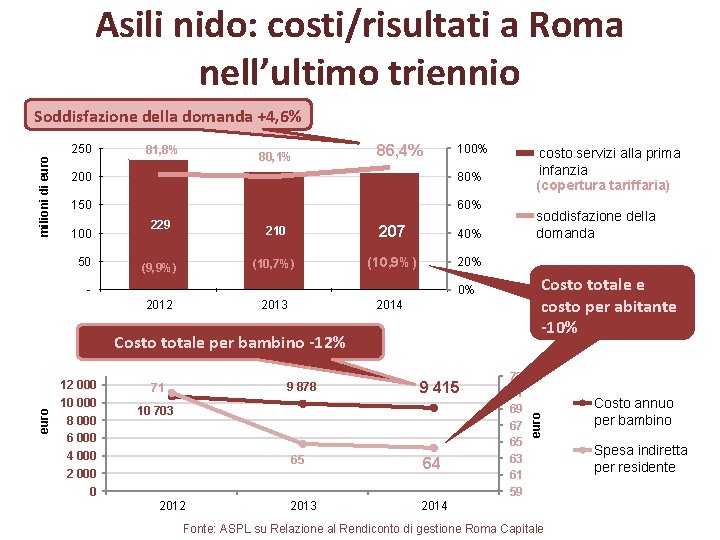 Asili nido: costi/risultati a Roma nell’ultimo triennio Soddisfazione della domanda +4, 6% 81, 8%
