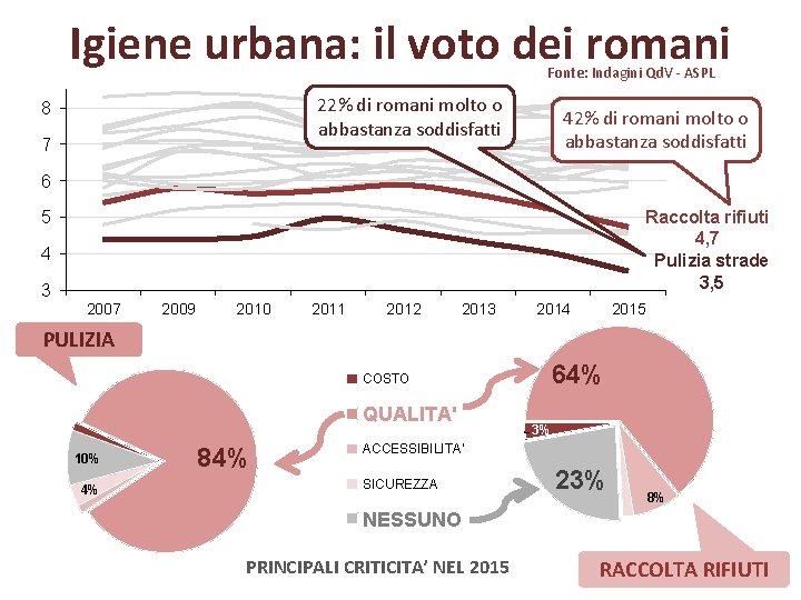 Igiene urbana: il voto dei romani Fonte: Indagini Qd. V - ASPL 22% di