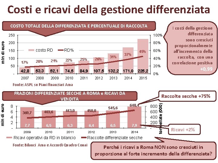 Costi e ricavi della gestione differenziata mln di euro COSTO TOTALE DELLA DIFFERENZIATA E