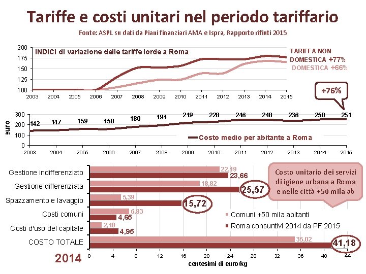 Tariffe e costi unitari nel periodo tariffario Fonte: ASPL su dati da Piani finanziari