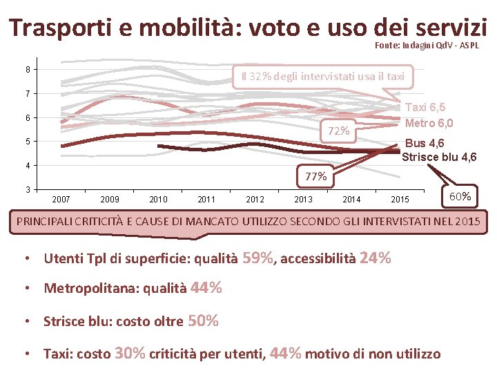 Trasporti e mobilità: voto e uso dei servizi Fonte: Indagini Qd. V - ASPL