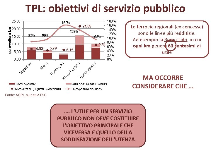 TPL: obiettivi di servizio pubblico euro/vettura-km 25, 00 180% 160% 21, 65 140% 120%