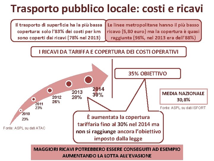 Trasporto pubblico locale: costi e ricavi Il trasporto di superficie ha la più bassa