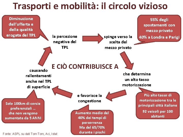 Trasporti e mobilità: il circolo vizioso Diminuzione dell’offerta e della qualità erogata del TPL