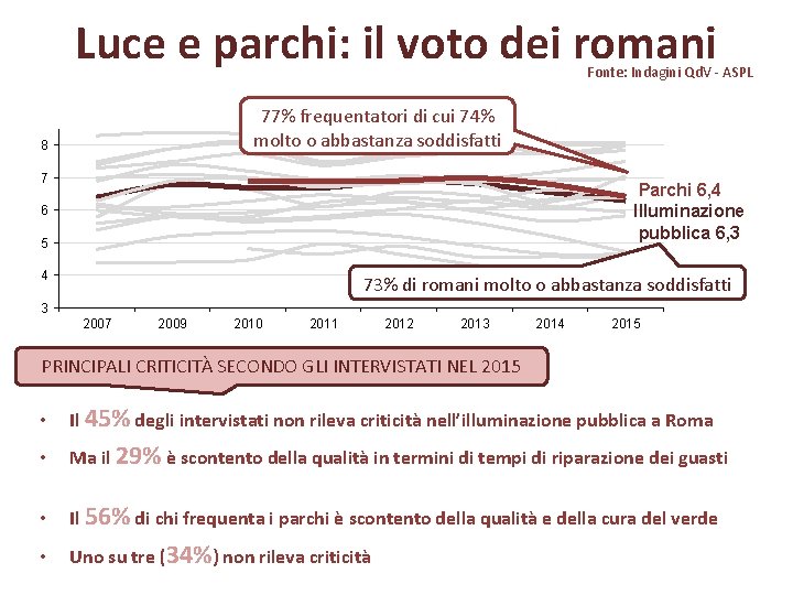Luce e parchi: il voto dei romani Fonte: Indagini Qd. V - ASPL 77%
