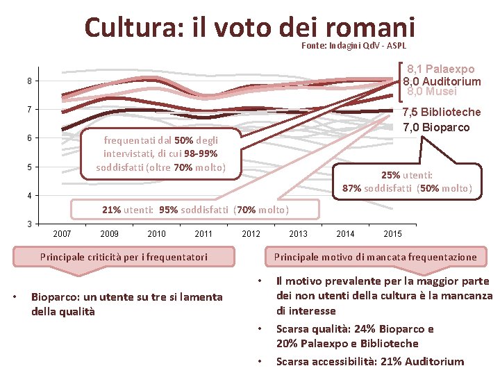 Cultura: il voto dei romani Fonte: Indagini Qd. V - ASPL 8, 1 Palaexpo
