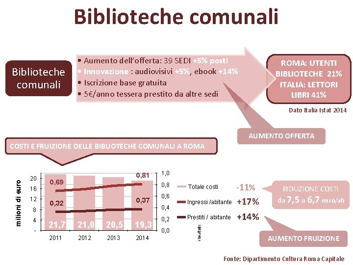 Biblioteche comunali • Aumento dell’offerta: 39 SEDI +5% posti • Innovazione : audiovisivi +5%,