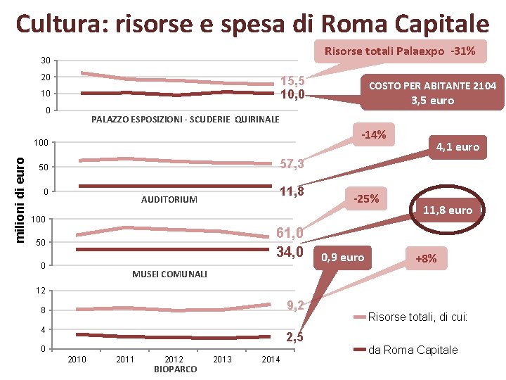 Cultura: risorse e spesa di Roma Capitale Risorse totali Palaexpo -31% 30 20 15,