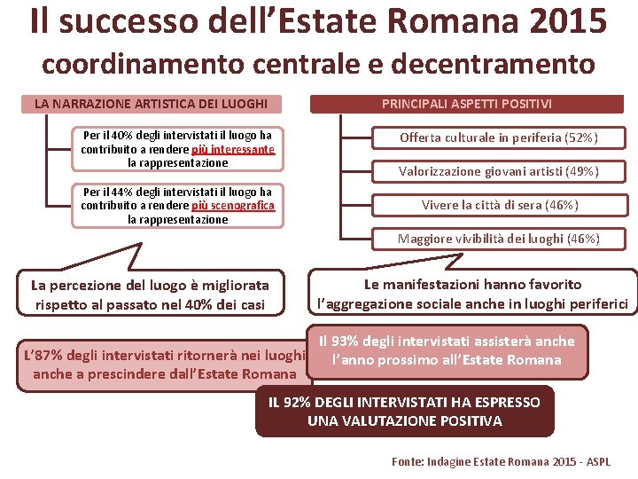 Il successo dell’Estate Romana 2015 coordinamento centrale e decentramento LA NARRAZIONE ARTISTICA DEI LUOGHI