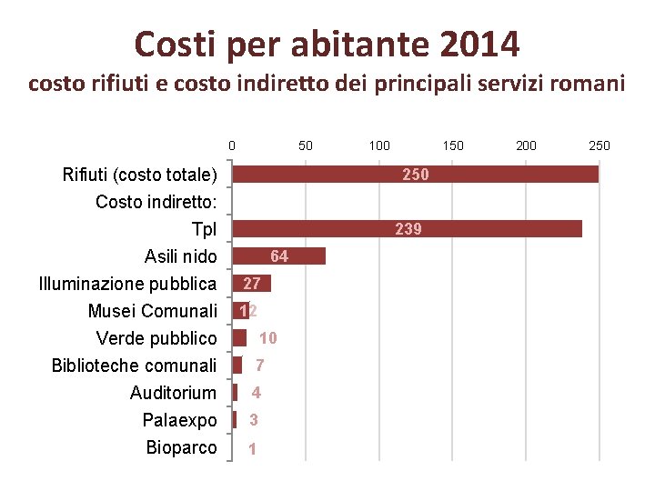 Costi per abitante 2014 costo rifiuti e costo indiretto dei principali servizi romani 0
