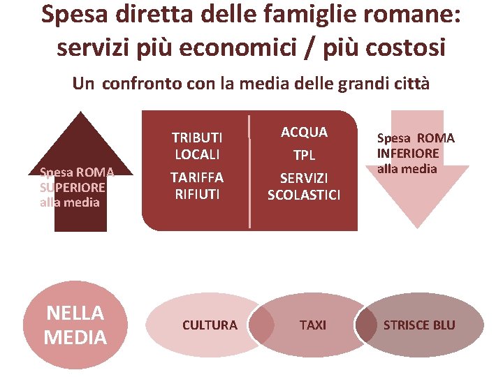 Spesa diretta delle famiglie romane: servizi più economici / più costosi Un confronto con