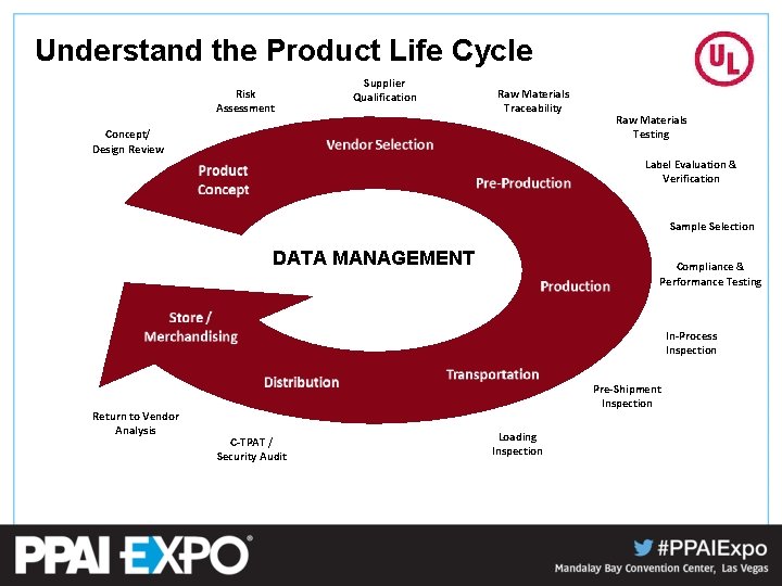 Understand the Product Life Cycle Risk Assessment Supplier Qualification Raw Materials Traceability Concept/ Design