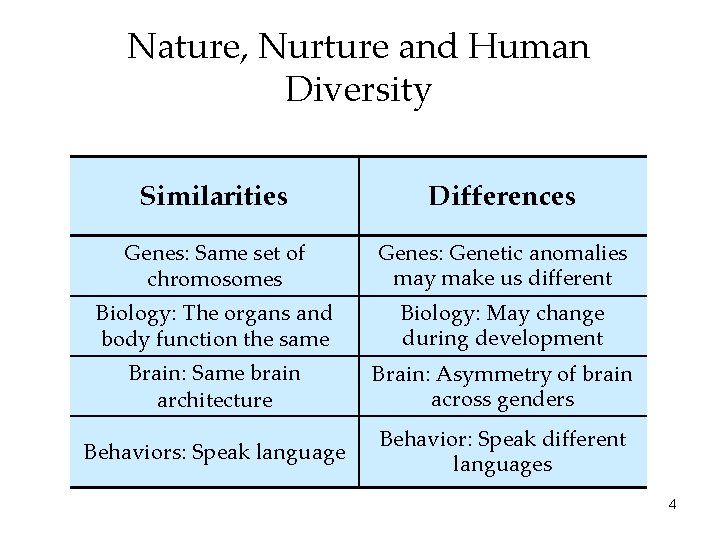 Nature, Nurture and Human Diversity Similarities Differences Genes: Same set of chromosomes Genes: Genetic