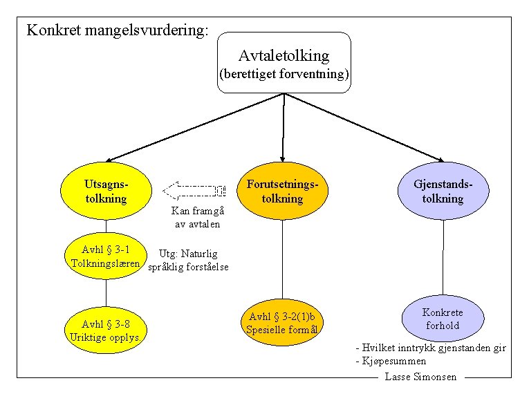 Konkret mangelsvurdering: Avtaletolking (berettiget forventning) Utsagnstolkning Kan framgå av avtalen Forutsetningstolkning Gjenstandstolkning Avhl §