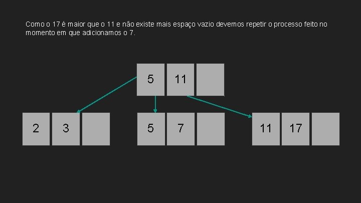 Como o 17 é maior que o 11 e não existe mais espaço vazio