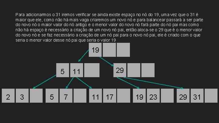 Para adicionarmos o 31 iremos verificar se ainda existe espaço no nó do 19,