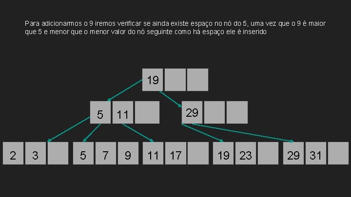 Para adicionarmos o 9 iremos verificar se ainda existe espaço no nó do 5,