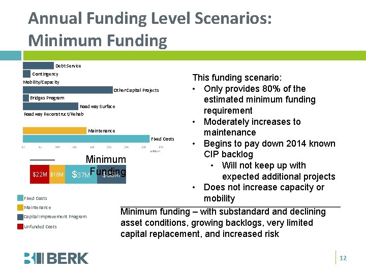 Annual Funding Level Scenarios: Minimum Funding Debt Service Contingency This funding scenario: Other Capital